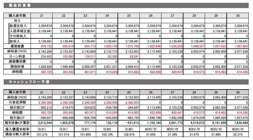 不動産FPが不動産投資シミュレーションを作成します 不動産投資で失敗しないためにシミュレーションを イメージ4