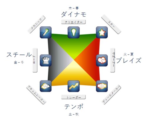 自分独自の強み（USP）を発見します ４つの周波数と８つのプロファイルで分かりやすくお伝えします！ イメージ1