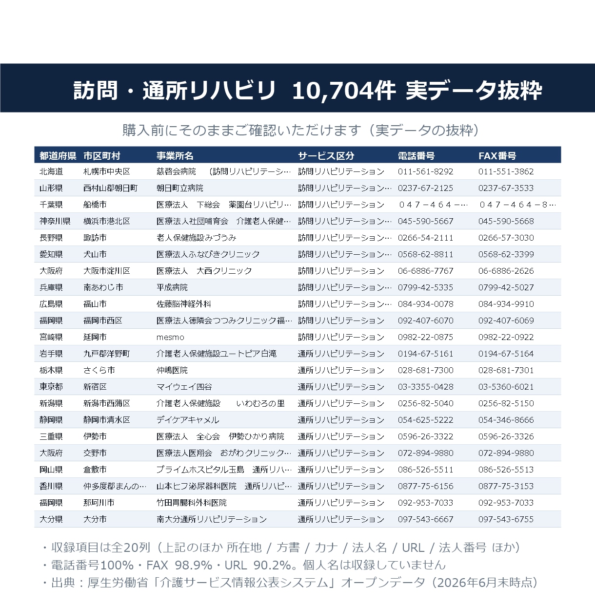 訪問・通所リハビリの営業リスト提供します 電話番号100%／10,704件／2026年6月末時点 イメージ2