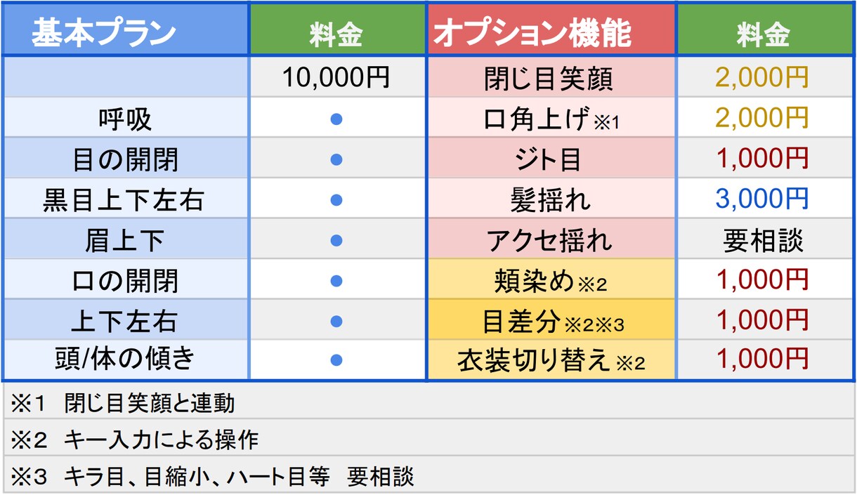 ライトユーザー向け！Facerig用モデル作ります 10,000円と時間で実用モデルが手に入る！ イメージ2