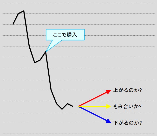 塩漬け株を利用した投資資金の回収法を教えます 損切りが苦手な人や株式投資初心者にオススメです イメージ2