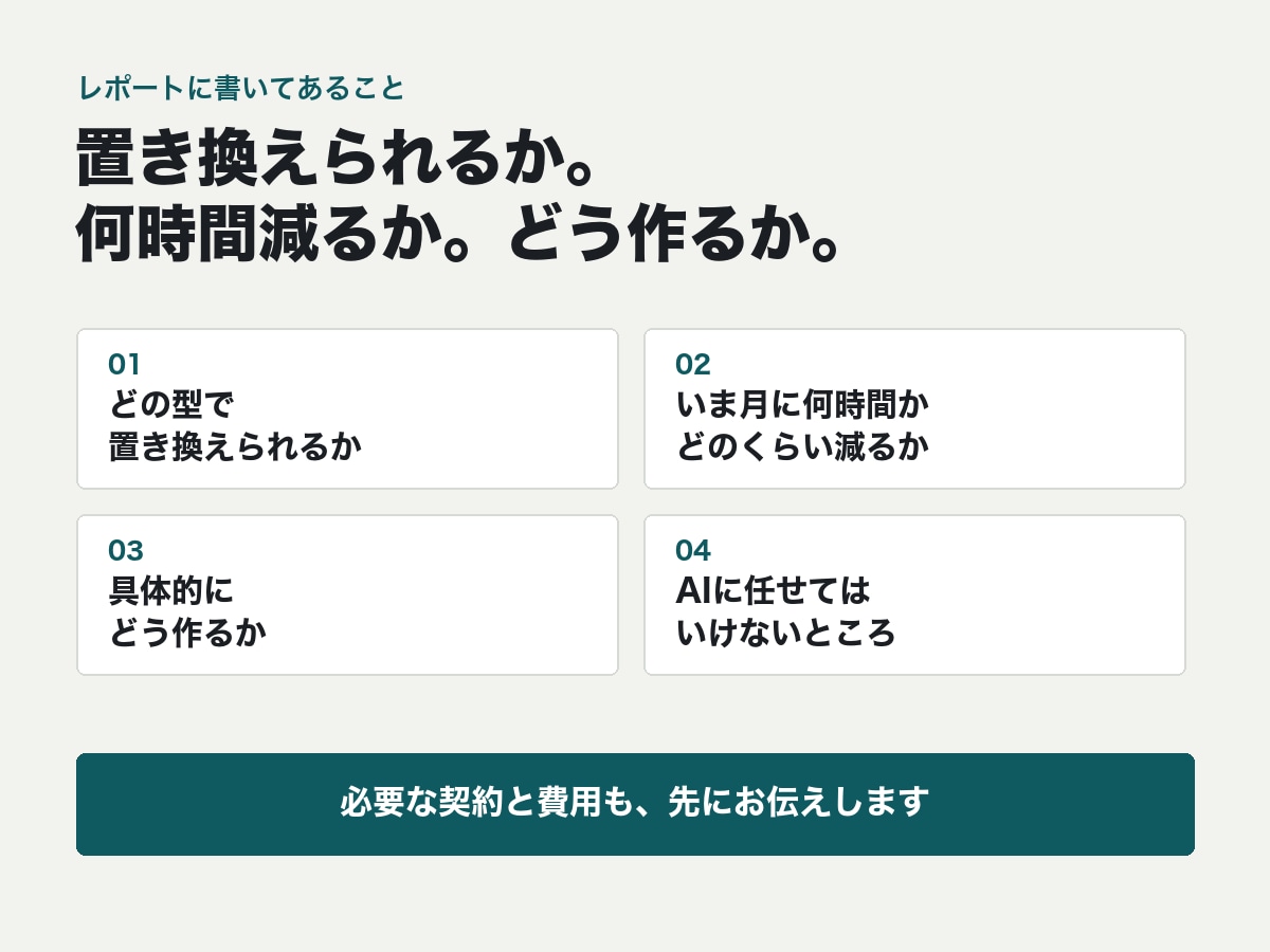 業務効率化｜AIで自動化できる作業か診断します 5問に答えるだけ。削減見込みをPDFでお返しします イメージ2