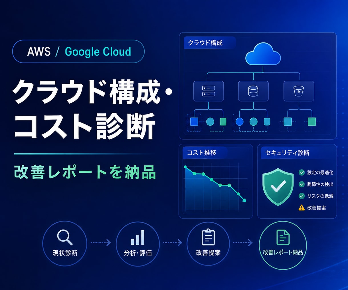 AWS・GCPの構成とコストを診断します 費用・安全性・運用負荷を優先順位付きで可視化 イメージ1