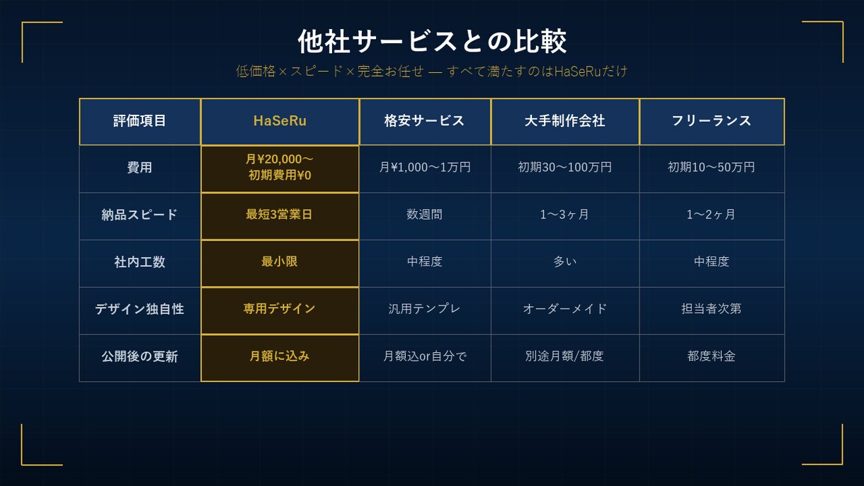 事前デモ無料｜反応を考えて設計するHP制作をします 最大3ページ＋月1MTG＋毎月改善提案。じっくり育てる月額制 イメージ7