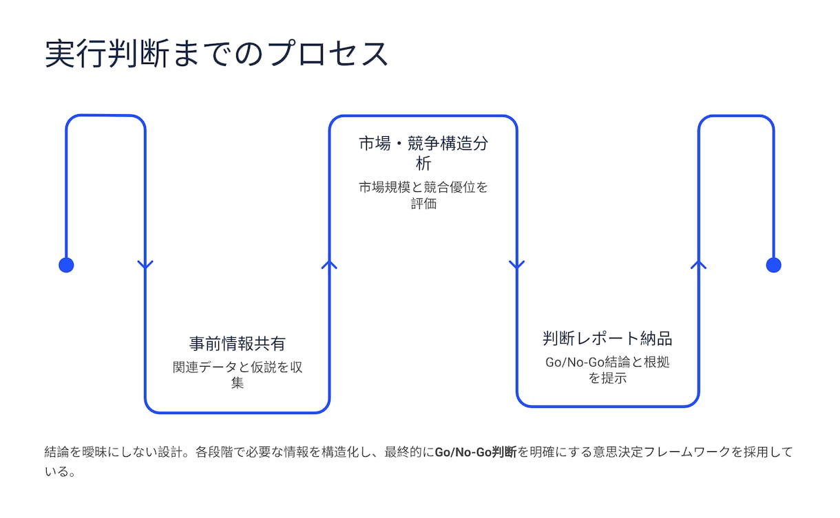 日本市場進出の可否判断レポート作成ます 成功条件と障壁を整理し、実行判断まで言語化 イメージ4