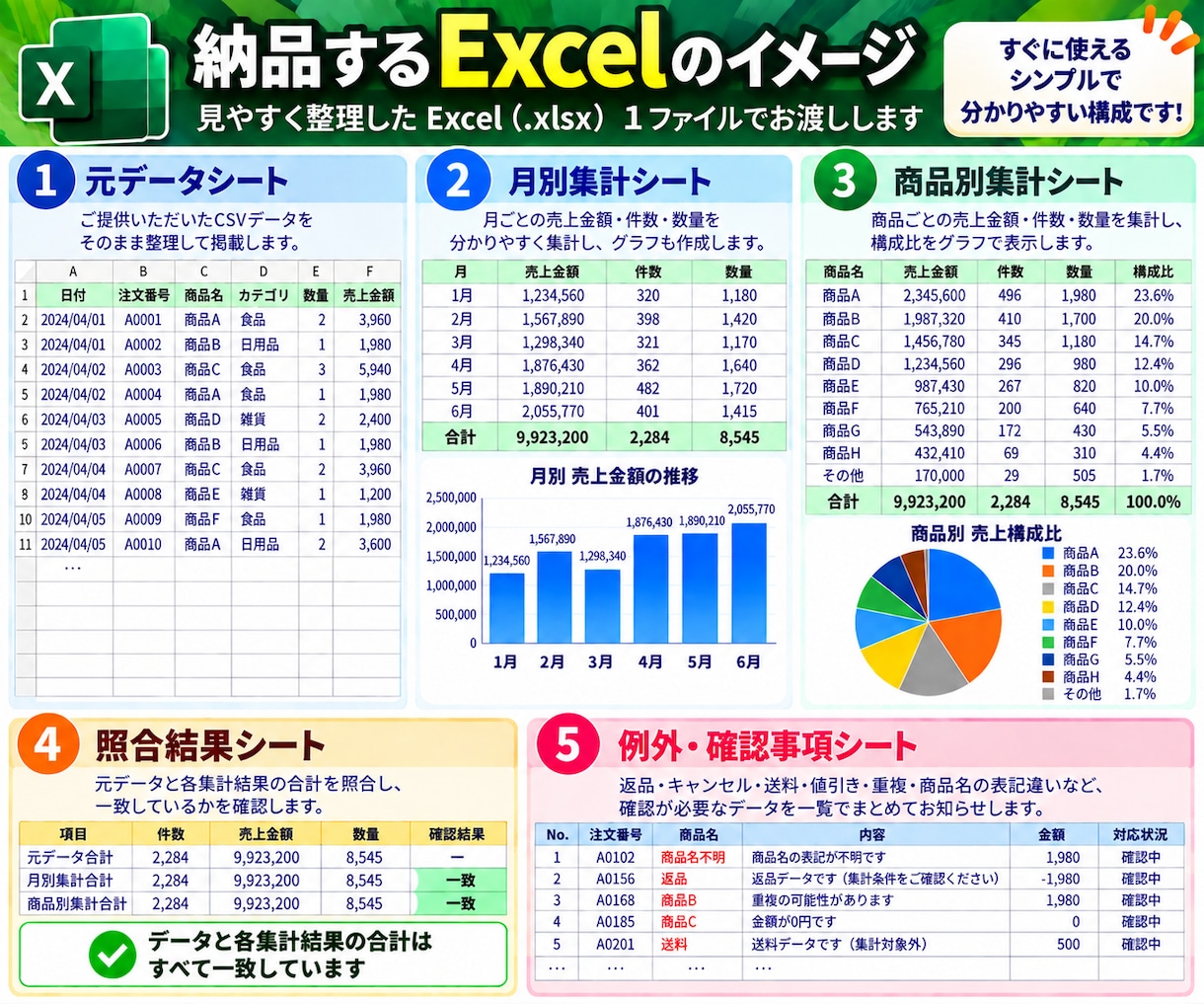 売上CSV・Excelを見やすく集計します 月別・商品別に整理し、元データとの合計も照合 イメージ2
