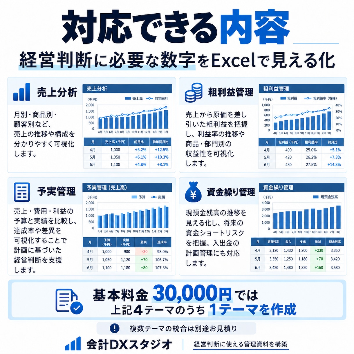 経営管理ダッシュボードを作成します 売上・粗利益・予実・資金繰りを見える化 イメージ2