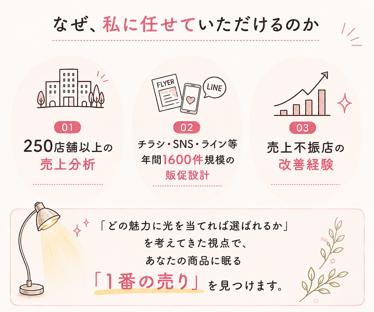 商品の1番の売れるポイントを見つけ、説明文にします 元商業ディベが250店舗の販促経験をもとに売れる理由を設計！ イメージ4