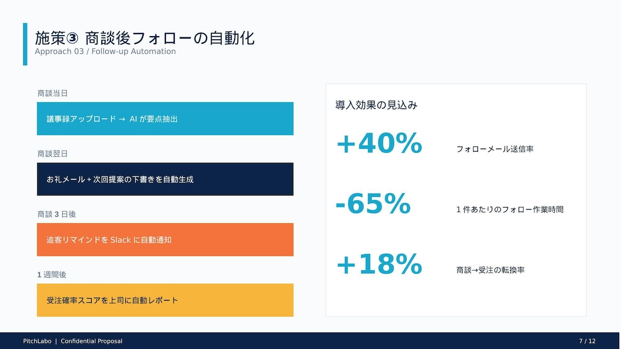 現役営業×AIでBtoB提案資料を制作します 現役営業×AIで、受注に繋がる提案資料を48時間で制作 イメージ6