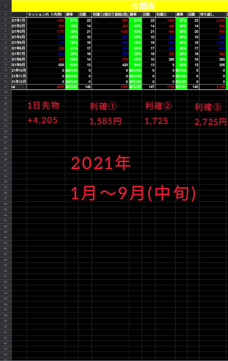 日経225先物取引　「勝つための相場」教えます 日経225先物取引で勝つための情報を伝えます。 イメージ4