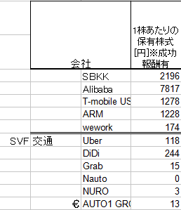ソフトバンクグループの株主価値一覧表を差し上げます ビジョンファンドの企業も含めた保有株式価値も記載してます。 イメージ3