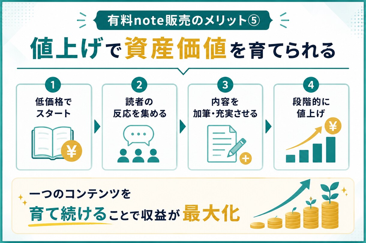 note専門家が有料記事の作り方教えます 初心者で作れる売れる有料記事作成テンプレート付き！ イメージ9