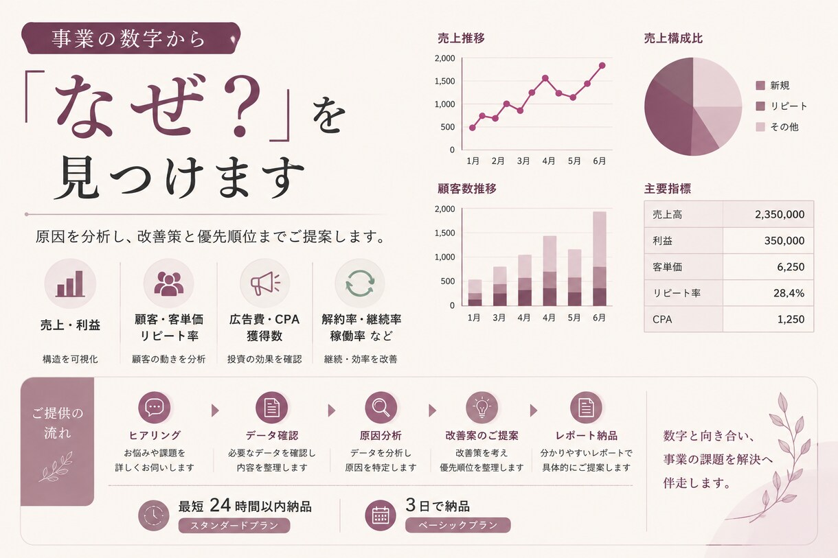 事業の数字から課題を分析し改善策をご提案ます 売上・コスト・顧客データなどを整理し改善の優先順位をご提案 イメージ1