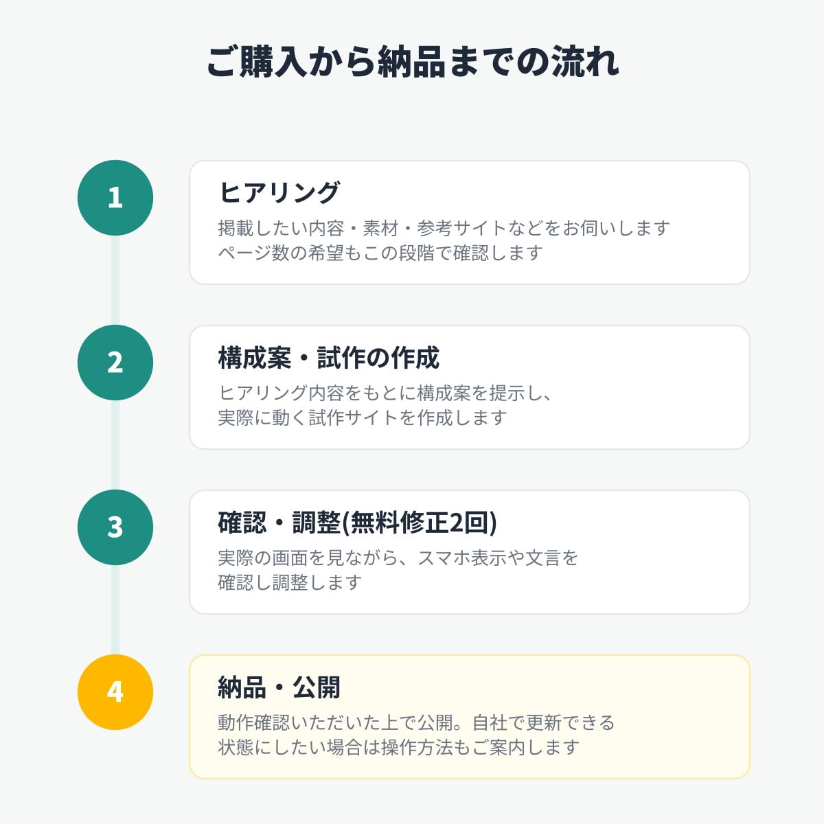 ホームページ制作いたします WordPress等実績ありスピード対応 イメージ3