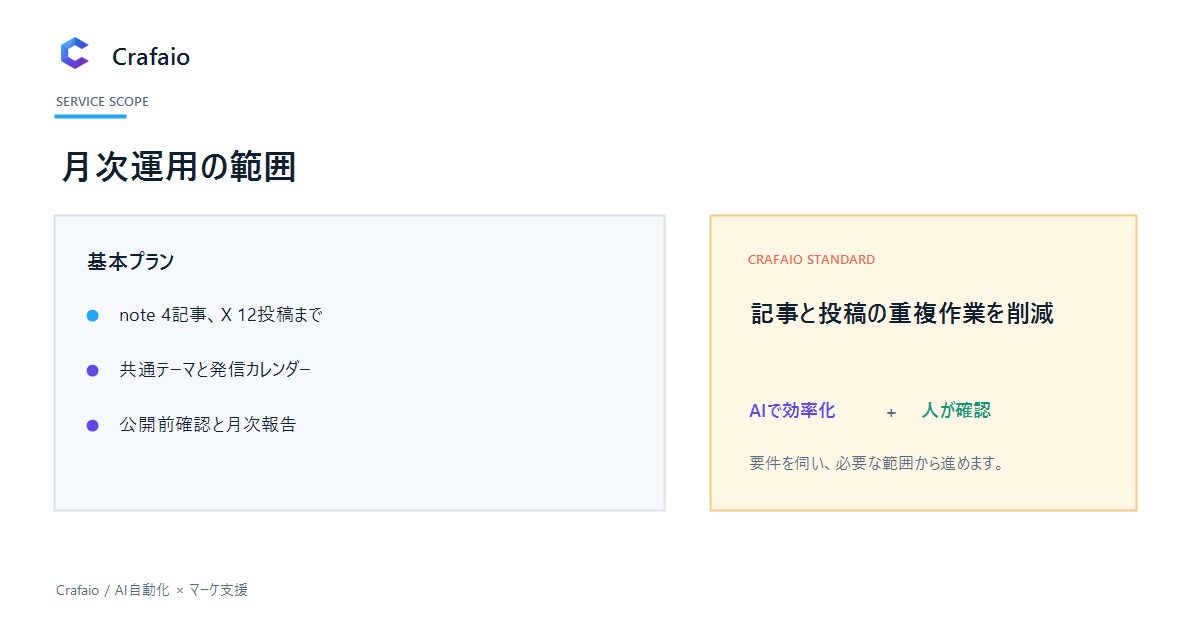 noteとXを月次で運用します 記事4本とX投稿12本を一つの流れで支援 イメージ3