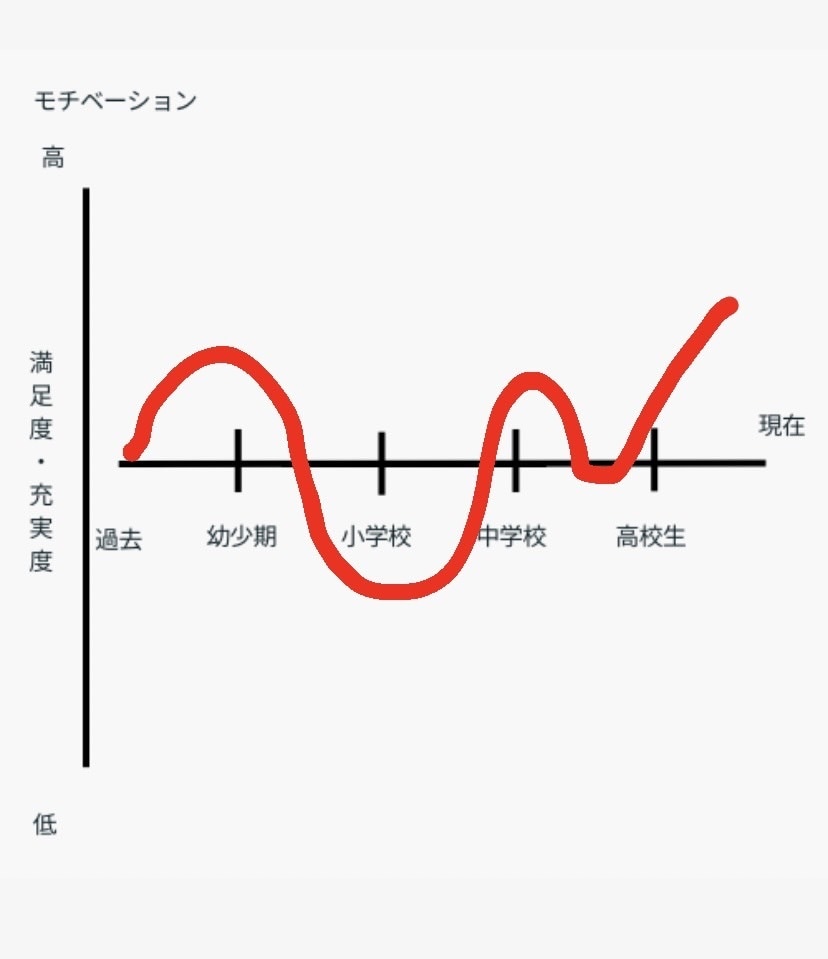 モチベーションチャートで自己理解を深めます 他の誰でもなく、大切な自分のために自分のことを知りませんか？ イメージ1