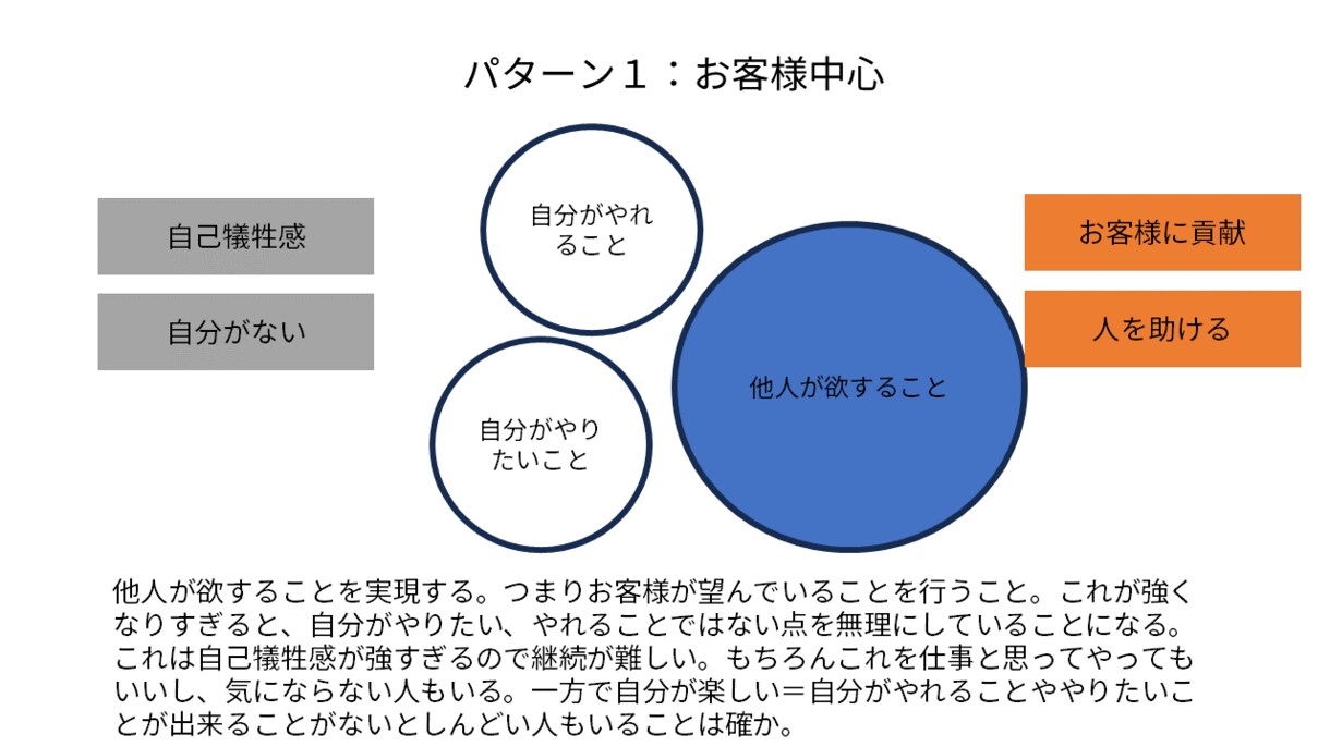 考えているアイデアや企画を図解でスッキリさせます アイデアを図解ですっきりまとめます イメージ7