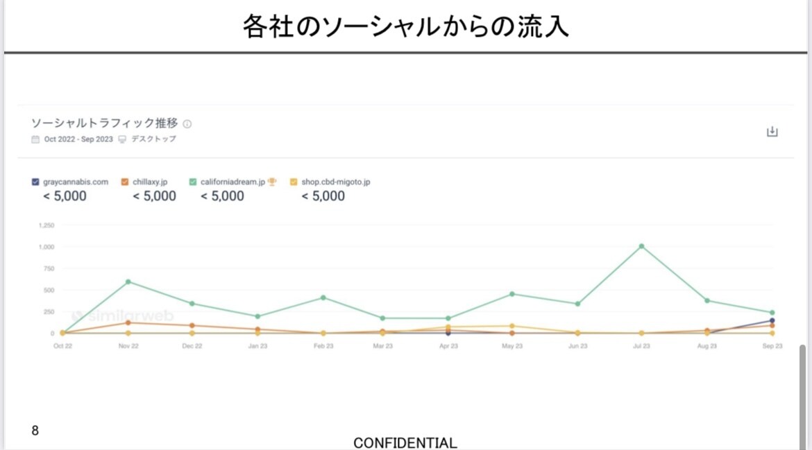 競合他社のサイト分析します 一度に最大3社まで一気に確認できます。 イメージ6