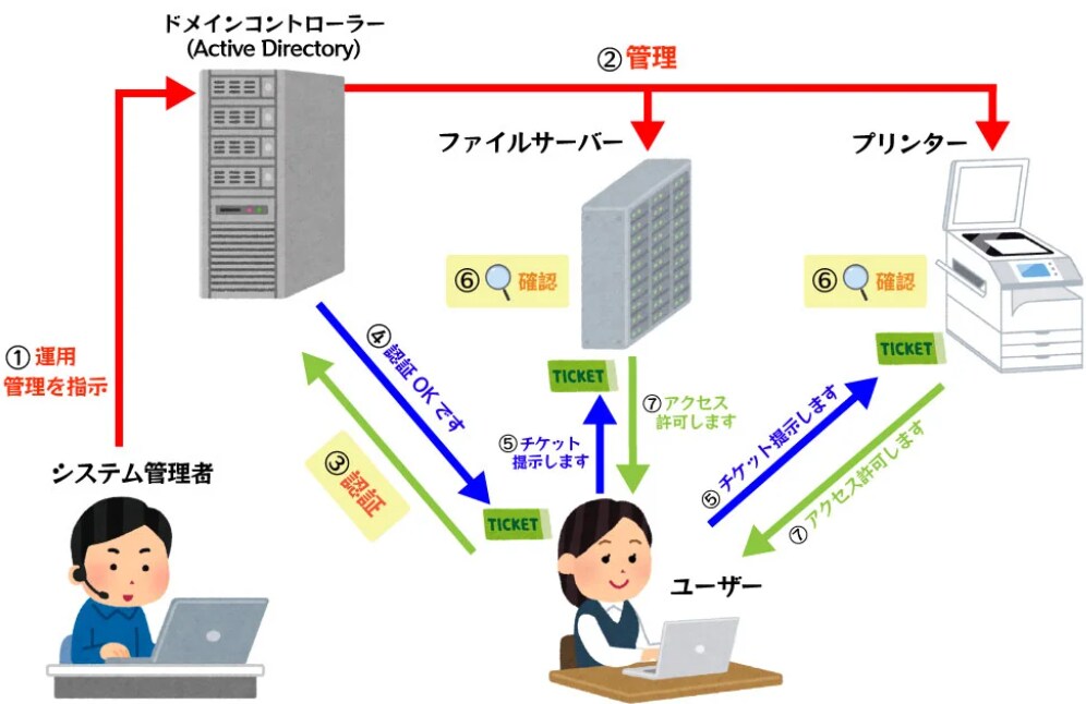Windows、Linuxマシン構築支援します 個人、中小企業向けの簡易で安価なサーバの立て方 イメージ1