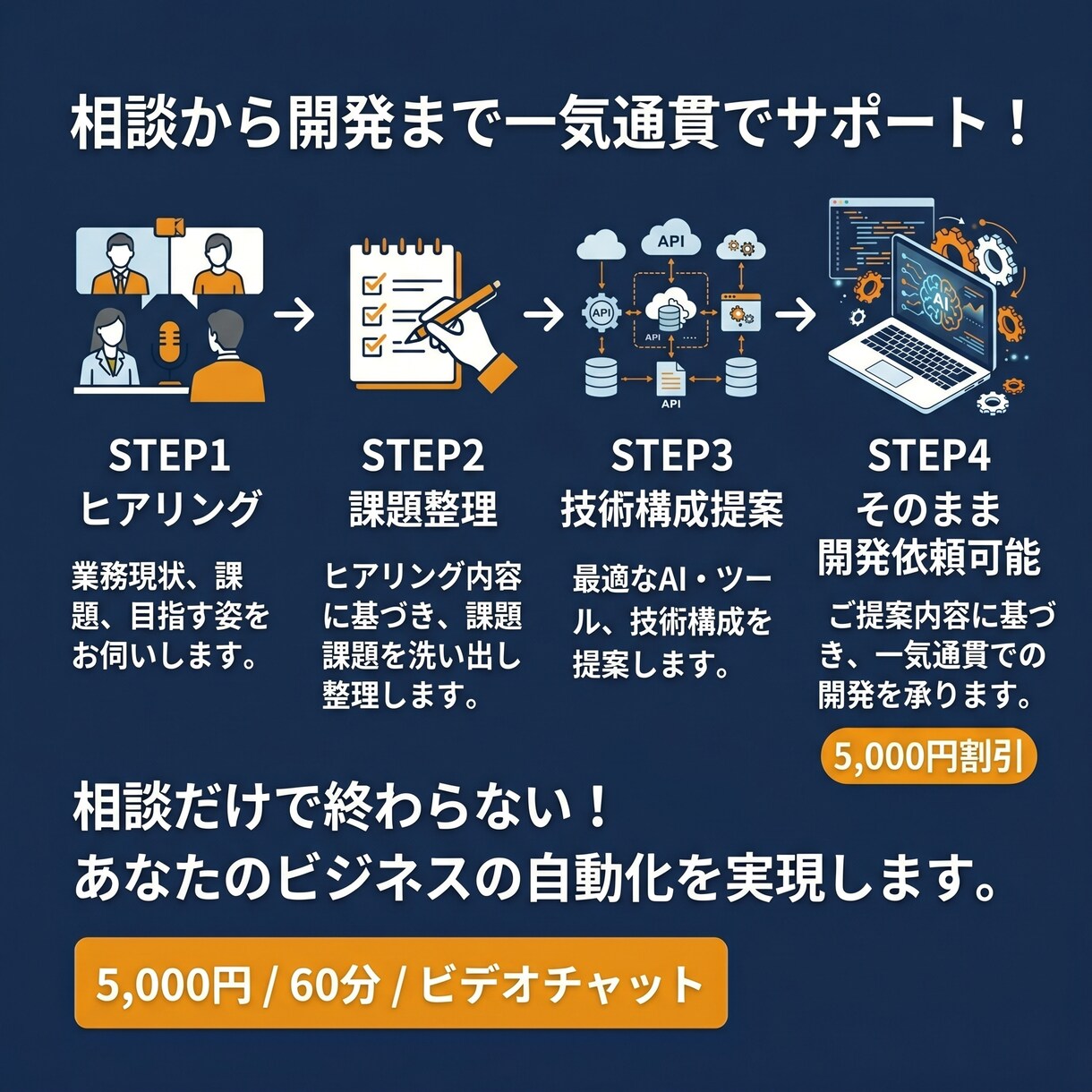 業務の自動化・AI活用の要件整理します 現役エンジニアが60分で課題整理＆技術構成を提案 イメージ3