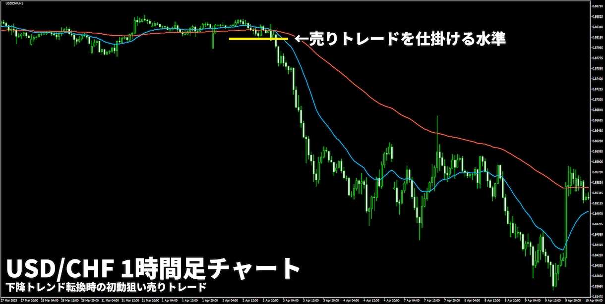 かんたんFXのブレイクアウト手法を公開します 相場の高値安値更新で仕掛ける手堅いトレード手法です イメージ7