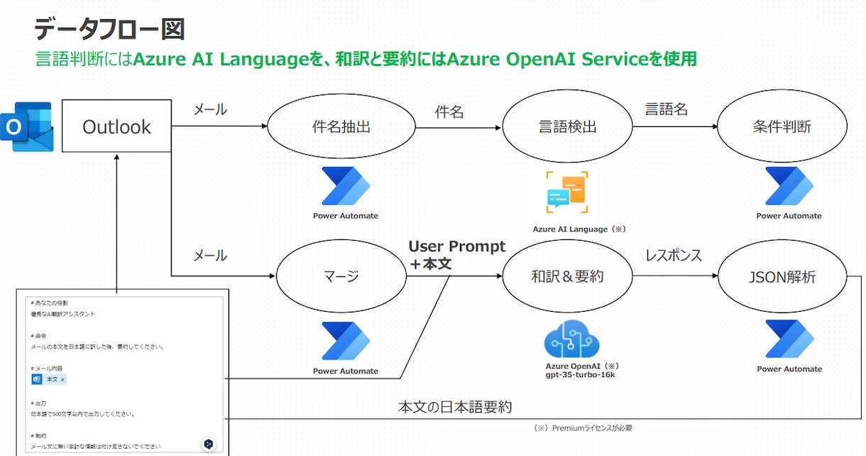 PowerAutomate×生成AIで自動化します 生成AIとRPAを組み合わせて、業務効率を最大化しよう！ イメージ2