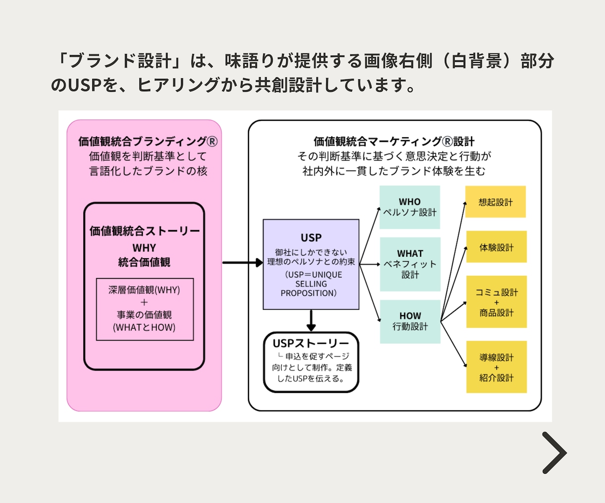 らしさと独自の強みで選ばれるブランド設計をします 誰に・何を・どう届けるか/ブランドコンセプト設計 イメージ2