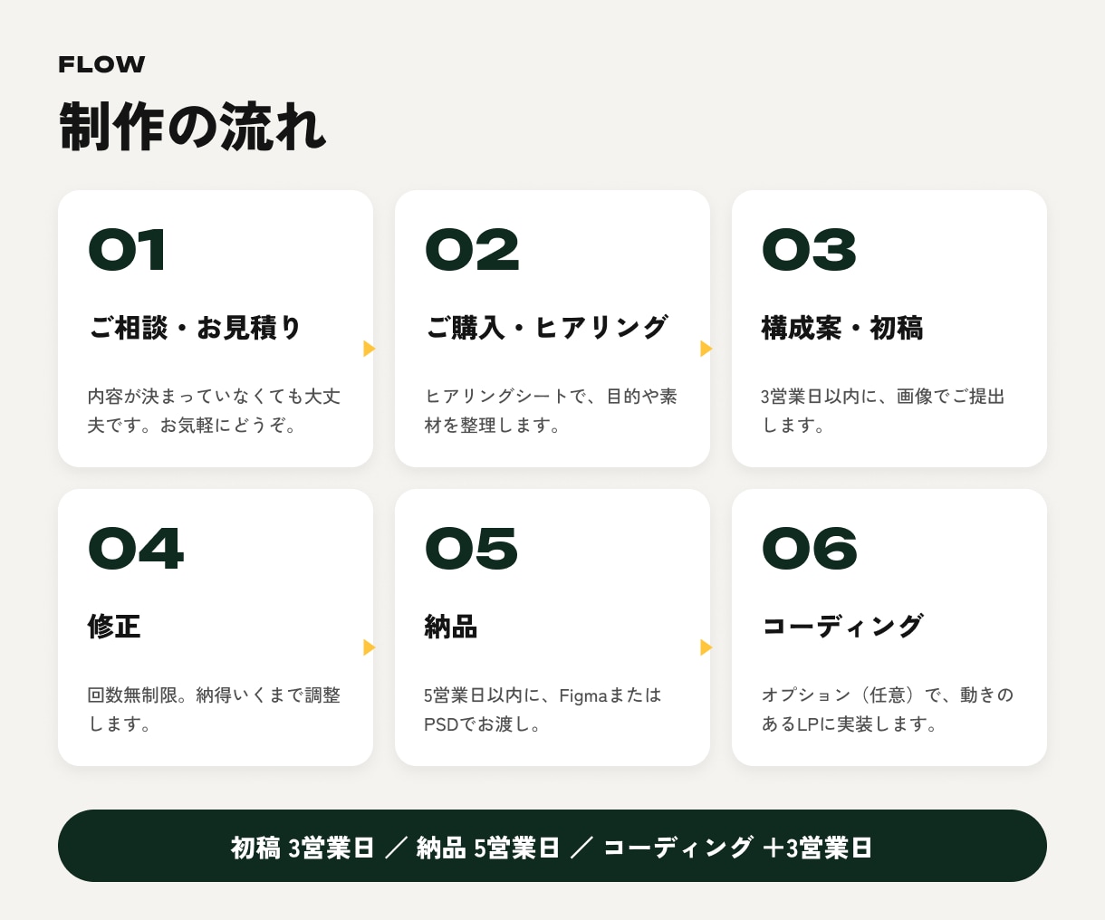 スクール・教室・採用の伝わるLPをデザインします 保護者・求職者の不安を解消して申込みにつなげます イメージ9