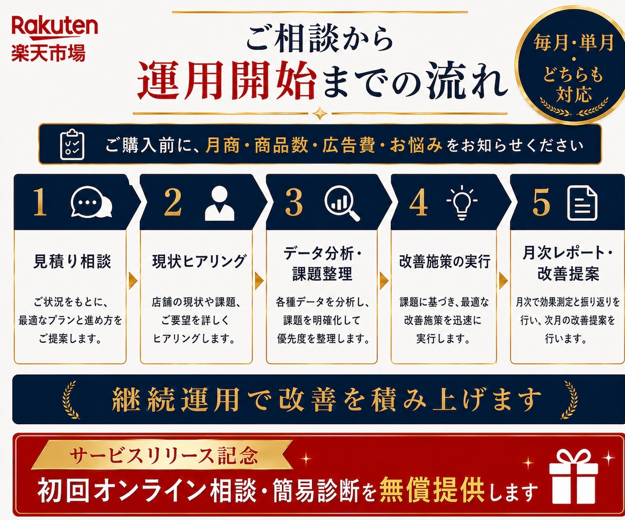 楽天市場 売上停滞突破・運用代行します 楽天月商200万円以上の店舗運用を改善 各ECモールにも対応 イメージ4