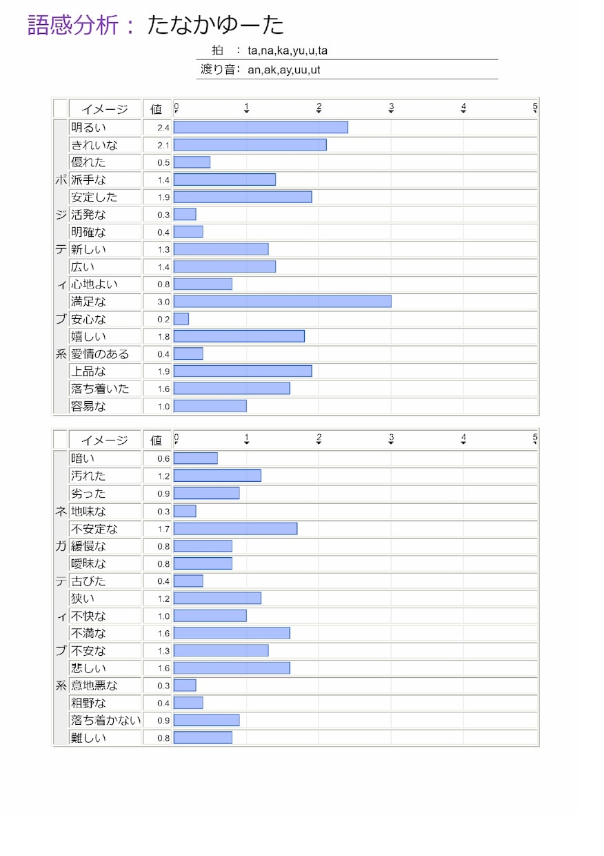 名前のイメージ（語感）を完全分析します あなたは名前で損をしている？得をしている？ イメージ2