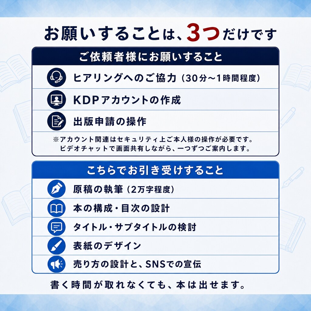 原稿不要！Kindle出版の丸投げサポートします 出版38冊の作家が原稿から出版まで全て代行します イメージ4