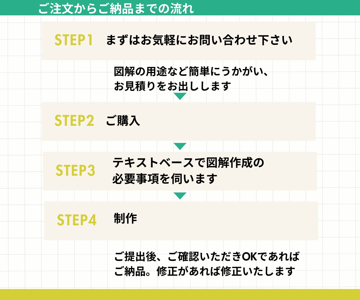 わかりやすい図解を制作します 伝えたいことを視覚で楽しく伝えませんか？ イメージ3