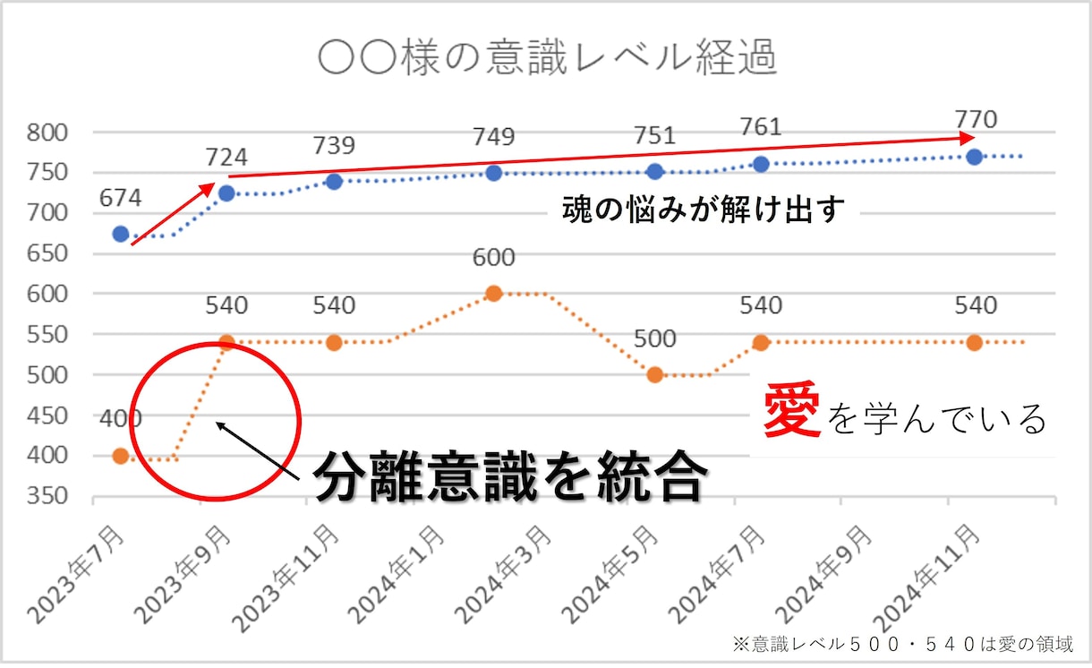 リピーター様向けの意識レベル測定となっています 意識レベル測定や分離した意識レベルの確認 イメージ3