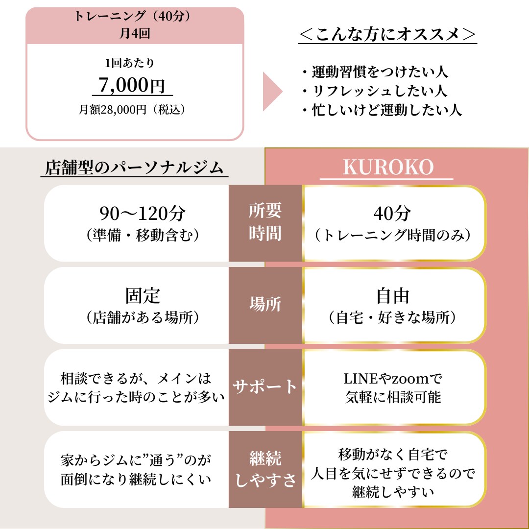 初心者大歓迎！自宅完結の宅トレサポートします まずは週1回から運動習慣を身につけていきましょう！ イメージ2