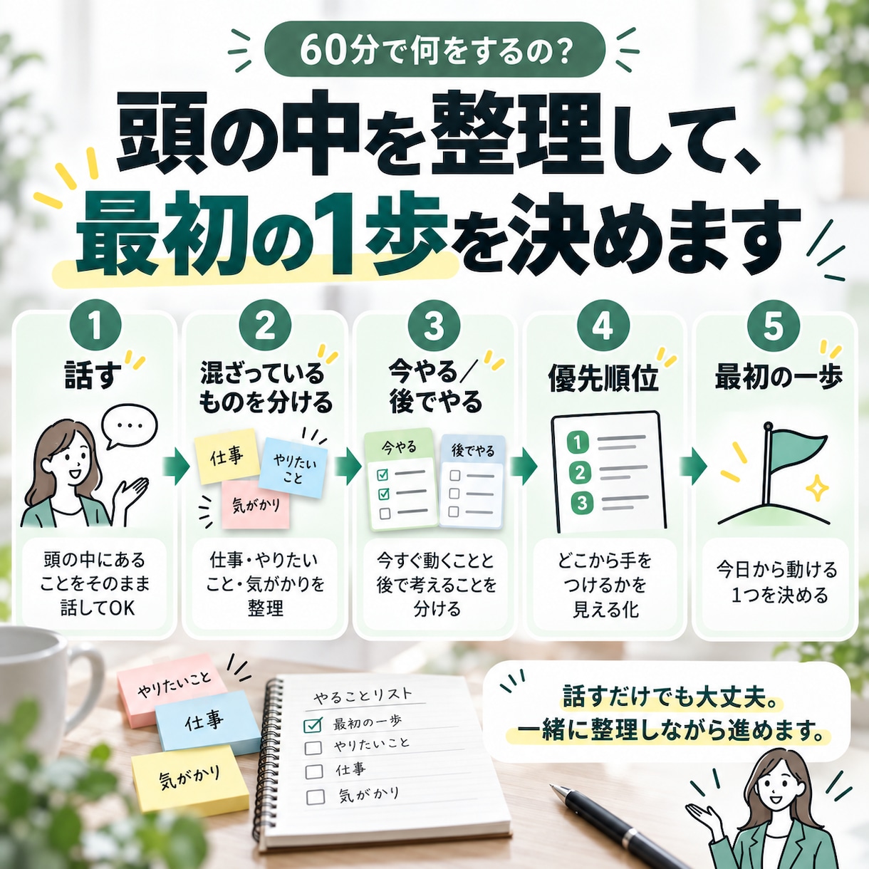 仕事のタスクと優先順位を一緒に整理します ごちゃごちゃのままで大丈夫。最初の一歩まで一緒に整理します イメージ3