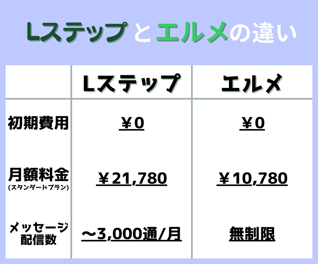 エルメへ切り替え✨　エルメへの移行作業行います 月のコストを抑えて公式LINEを運用しませんか？ イメージ2