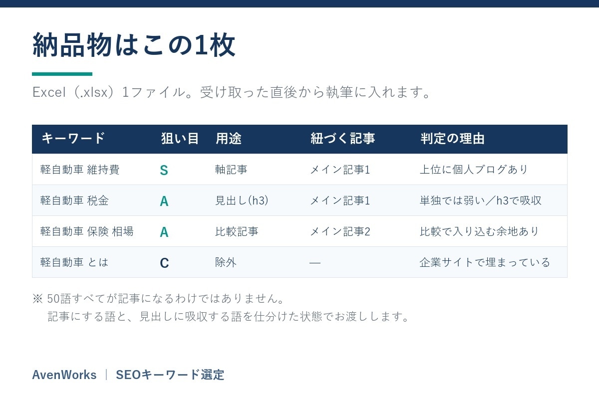 SEOキーワード選定｜テーマだけで50語分析します 読者の本音を丸裸に！最新AIとプロの目で検索意図を可視化 イメージ5