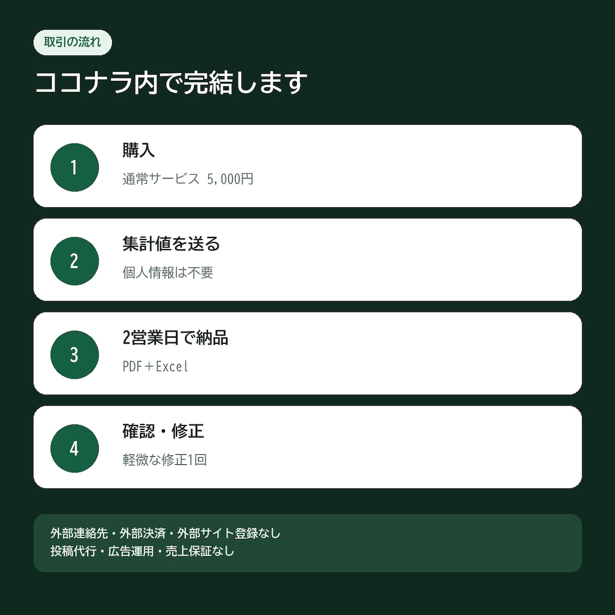 売上データから今週やる集客施策と投稿文を作ります 考えず実行。小さな食品ECの数字を、今週の販促に変えます イメージ5