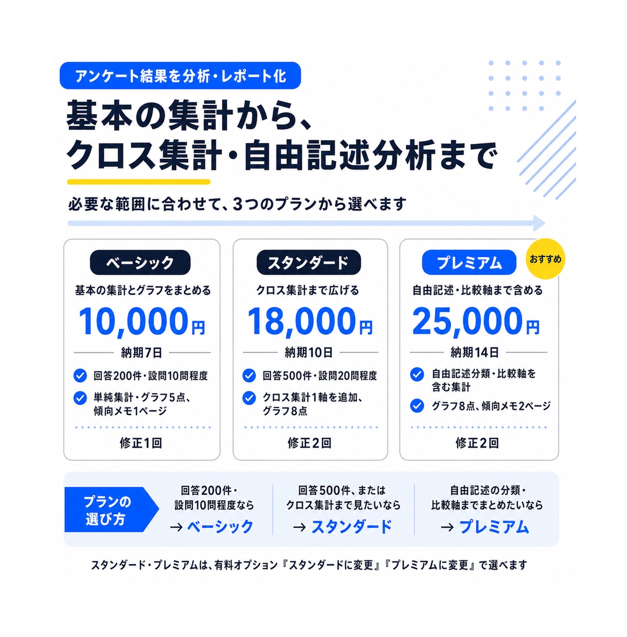集めたアンケート結果を分析・レポート化します 回答をグラフと傾向メモで、次の判断に使える形にします イメージ2