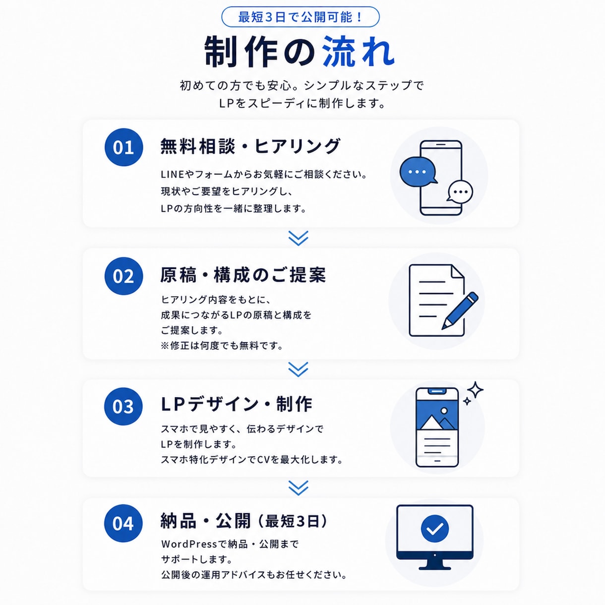 最短3日・3万円｜広告用スマホ特化LPを制作します 現役デジタルマーケターが構成・原稿から作成 イメージ4