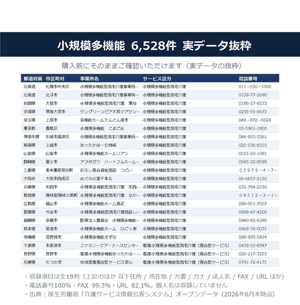 小規模多機能の営業リスト提供します 電話番号100%／6,528件／2026年6月末時点 イメージ2