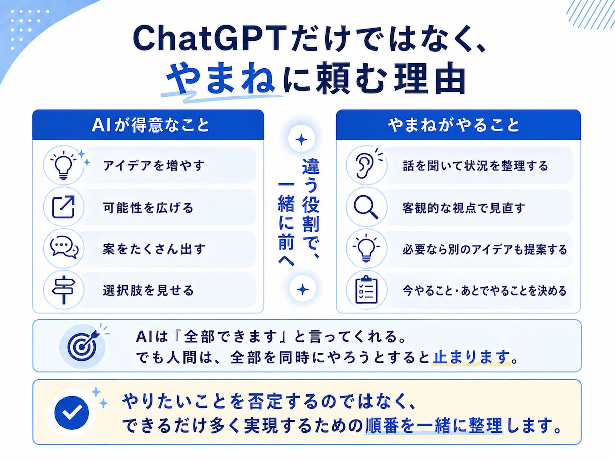ChatGPT副業で迷う方の考えと順番を整理します まとまらないアイデアを行動計画や商品案に整えます！ イメージ4