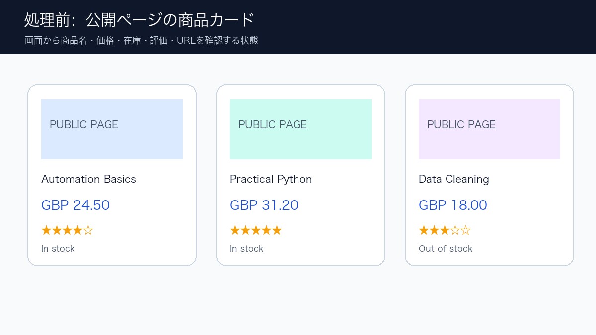 公開Web情報をExcelへ整理します ログイン不要の公開ページから必要項目を一覧化 イメージ2