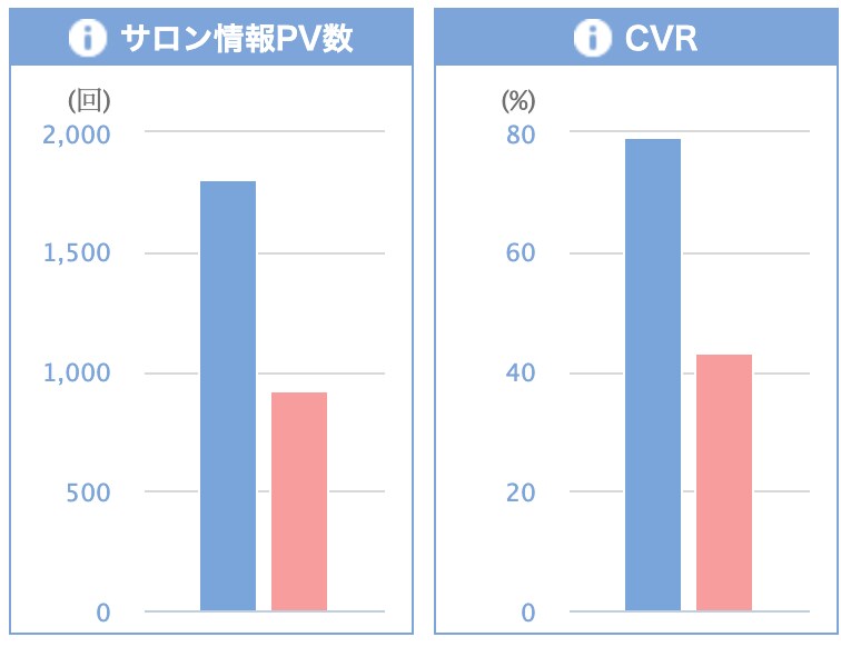 予約アップのためのホットペッパーのブログ書きます メニューの魅力が伝わりやすいブログで予約アップ狙いませんか？ イメージ3