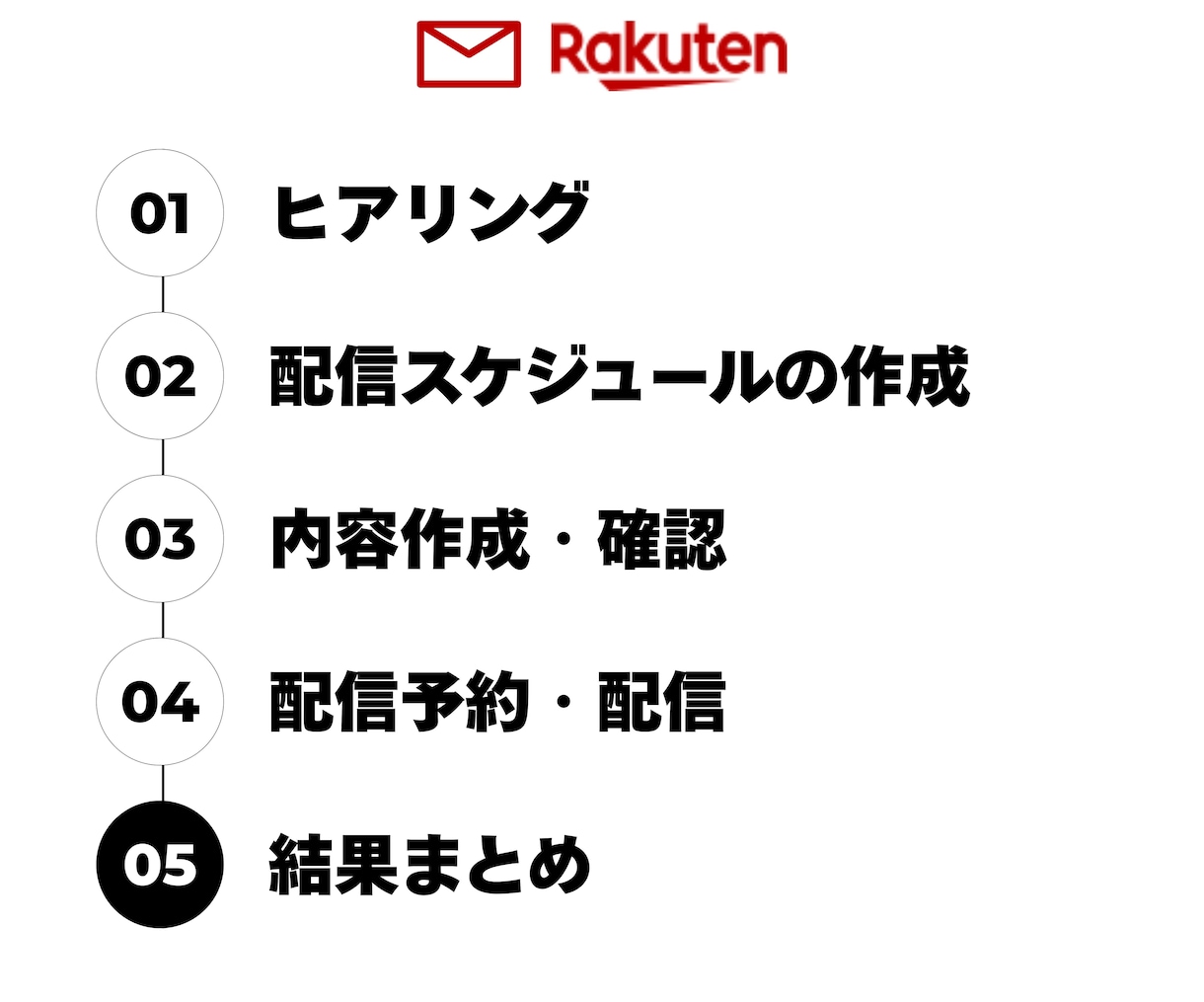 楽天市場のメルマガ配信代行します EC/ネットショップ/経験7年/楽天市場 イメージ2