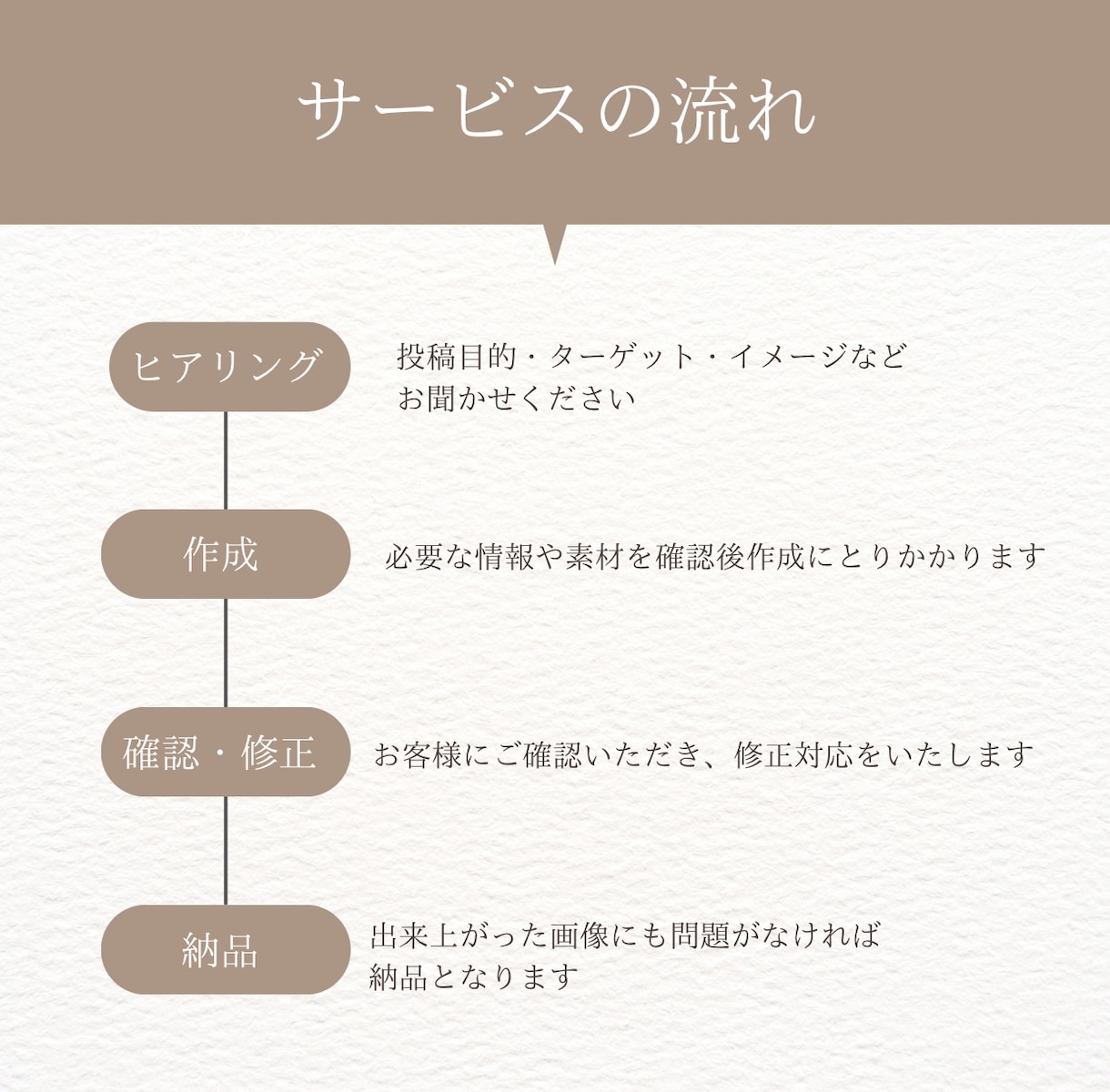 伝わるInstagram投稿デザイン作成します 見やすく伝わる投稿で運用をサポートします。 イメージ2
