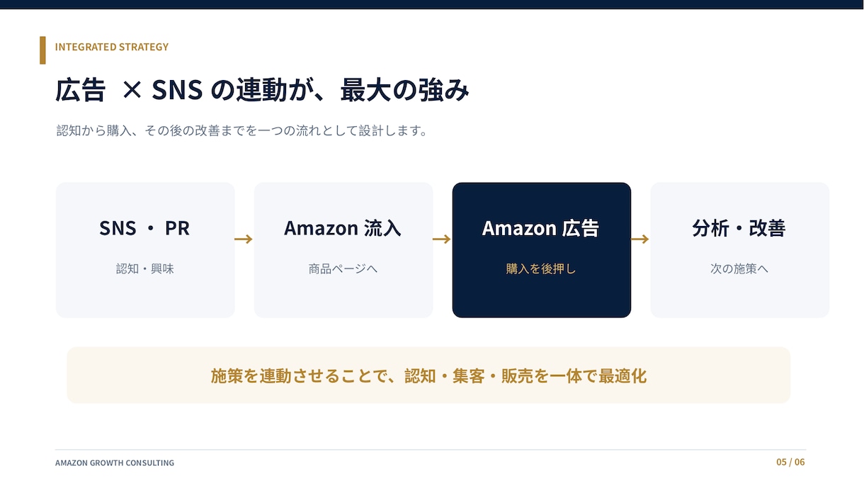 Amazonの売上最大化を支援します Amazon広告とSNS施策を連動させ、売上拡大へ導きます イメージ6