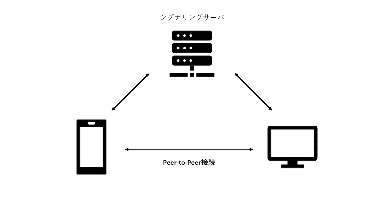 ビデオチャットアプリを作ります あなたのサービスにビデオ通話機能をつけませんか? イメージ2