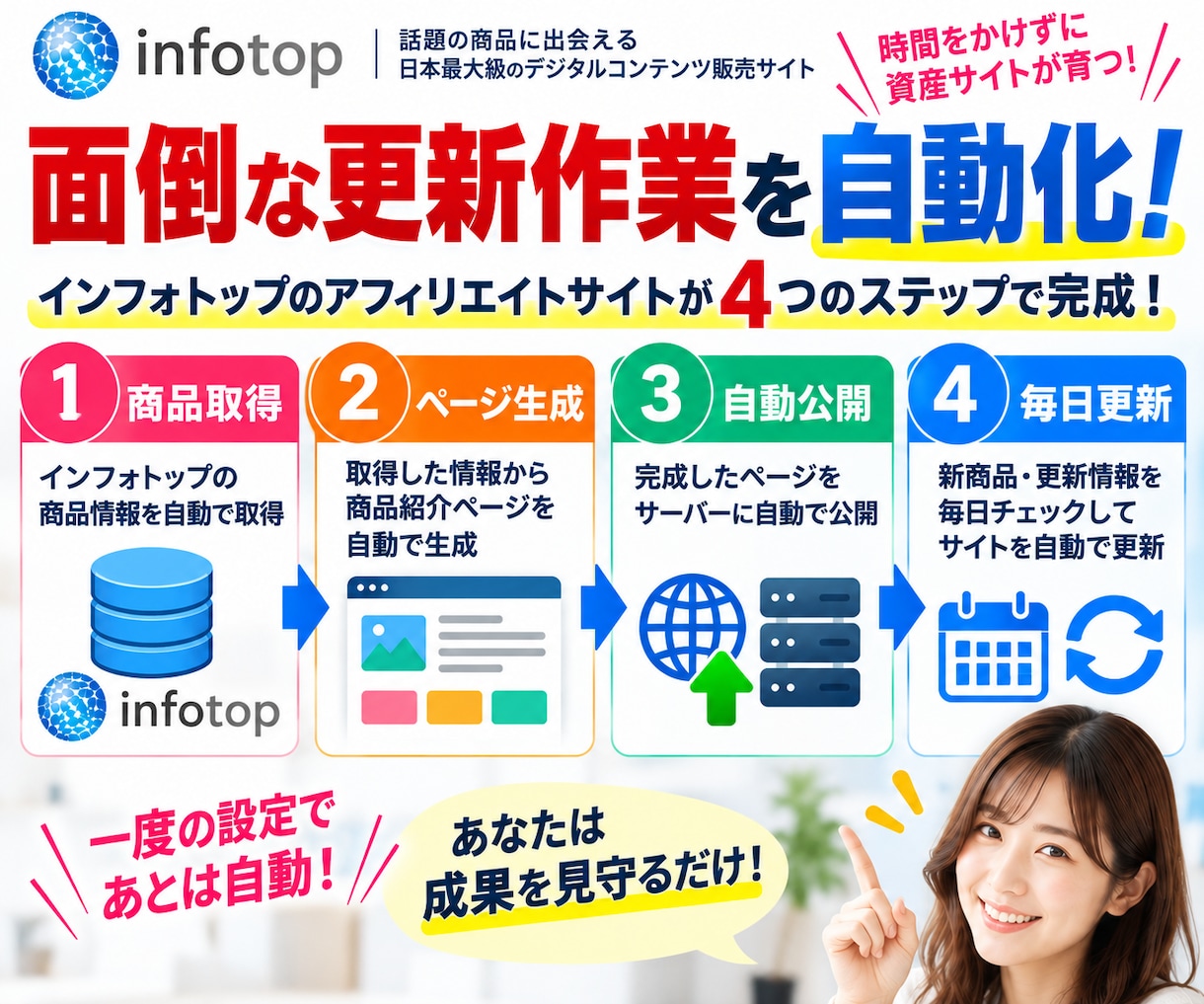 インフォトップ商品サイトを自動構築・運用します 商品取得からページ生成・日次更新まで自動化 イメージ2