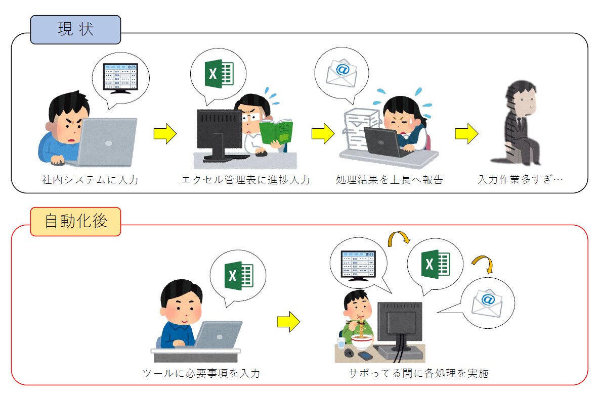 1ヶ月メンテ保証★ 作業を自動化・効率化します ~定型作業はすべて自動化して 空いた時間でサボりましょう~ イメージ1